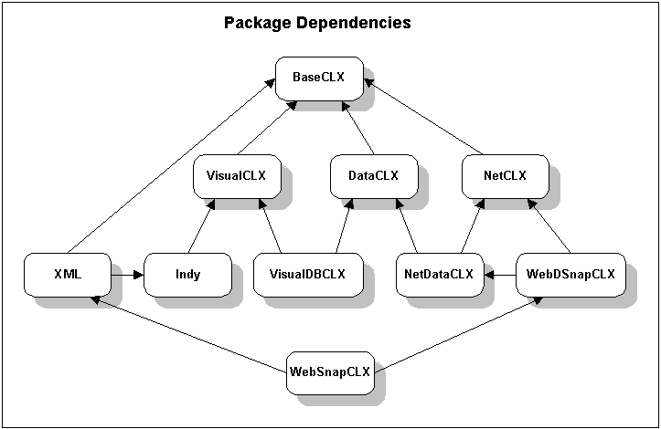 Package Dependencies