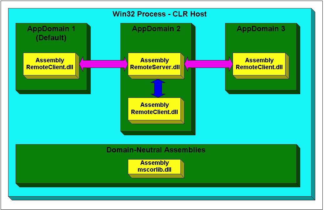 Figure 1 - Relationship between Win32 process and AppDomains