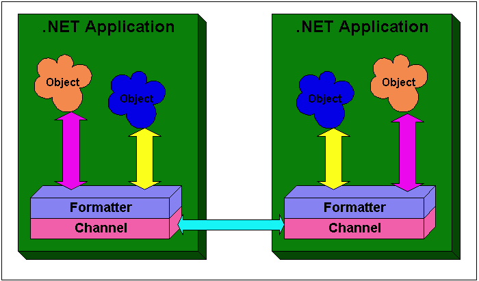Figure 2 - Two .NET applications communicating via remoting