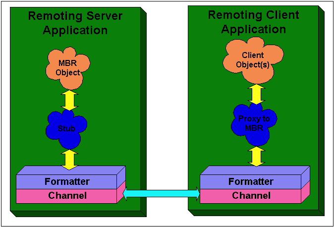 Figure 3 - Remoting and Proxy/Stub objects
