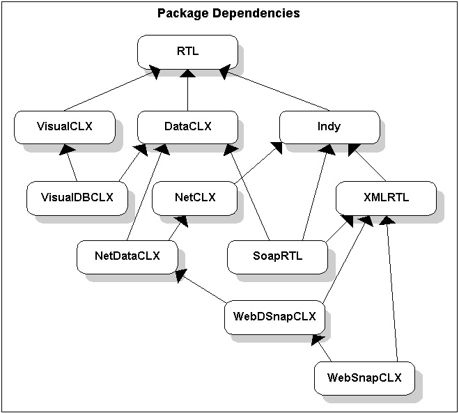 Package Dependencies